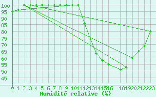 Courbe de l'humidit relative pour Rio Negrinho