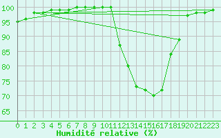 Courbe de l'humidit relative pour Bergerac (24)