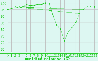 Courbe de l'humidit relative pour Lobbes (Be)