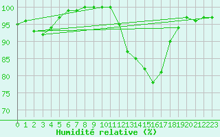 Courbe de l'humidit relative pour Liscombe