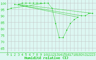 Courbe de l'humidit relative pour Lerida (Esp)