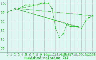 Courbe de l'humidit relative pour Badajoz