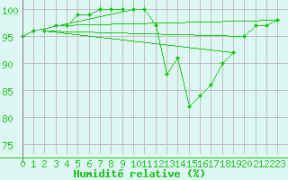 Courbe de l'humidit relative pour La Javie (04)