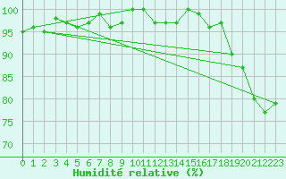 Courbe de l'humidit relative pour Sain-Bel (69)