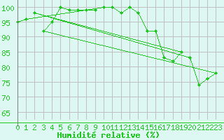 Courbe de l'humidit relative pour San Bernardino