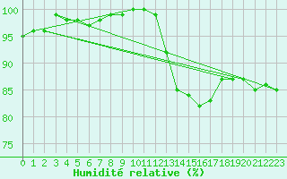 Courbe de l'humidit relative pour Renwez (08)