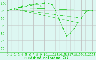Courbe de l'humidit relative pour La Ville-Dieu-du-Temple Les Cloutiers (82)