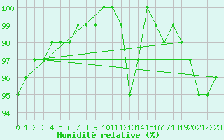 Courbe de l'humidit relative pour Liepaja