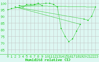 Courbe de l'humidit relative pour Herhet (Be)