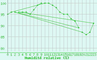 Courbe de l'humidit relative pour Wittenborn