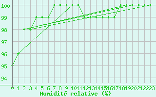 Courbe de l'humidit relative pour Chteaudun (28)
