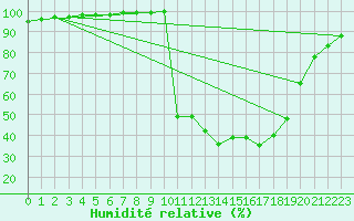 Courbe de l'humidit relative pour Chamonix-Mont-Blanc (74)