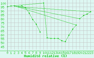 Courbe de l'humidit relative pour Lesce