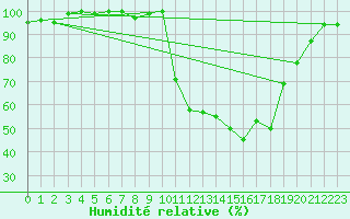 Courbe de l'humidit relative pour Saclas (91)