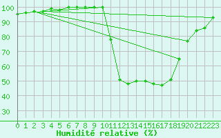 Courbe de l'humidit relative pour Bagnres-de-Luchon (31)