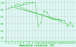 Courbe de l'humidit relative pour Vannes-Sn (56)