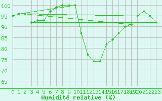 Courbe de l'humidit relative pour Romorantin (41)