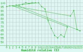 Courbe de l'humidit relative pour Aubenas - Lanas (07)