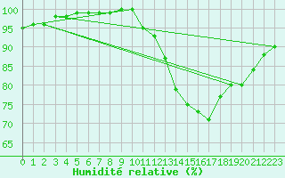Courbe de l'humidit relative pour Bordeaux (33)