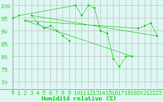Courbe de l'humidit relative pour Ouessant (29)