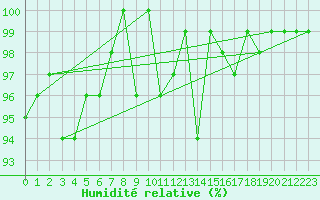 Courbe de l'humidit relative pour Bulson (08)