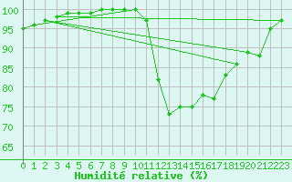 Courbe de l'humidit relative pour Nancy - Ochey (54)