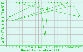 Courbe de l'humidit relative pour Vaux-et-Chantegrue (25)