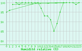 Courbe de l'humidit relative pour Stavoren Aws