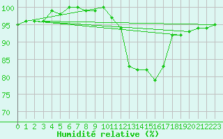 Courbe de l'humidit relative pour Florennes (Be)