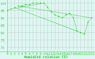 Courbe de l'humidit relative pour Saint-Cast-le-Guildo (22)