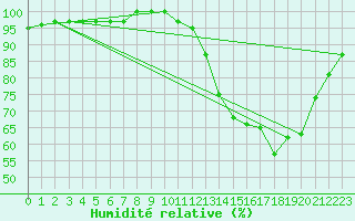 Courbe de l'humidit relative pour Kernascleden (56)