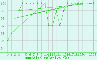 Courbe de l'humidit relative pour Messstetten