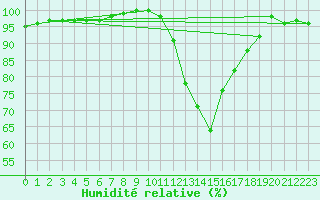 Courbe de l'humidit relative pour Kleine-Brogel (Be)