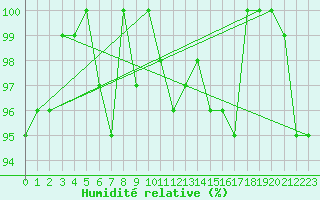 Courbe de l'humidit relative pour Thorigny (85)