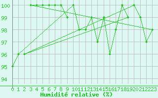 Courbe de l'humidit relative pour La Dle (Sw)