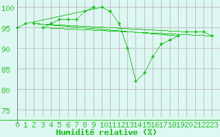 Courbe de l'humidit relative pour Lyon - Bron (69)