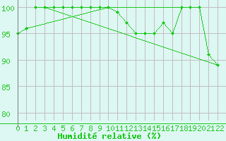 Courbe de l'humidit relative pour Braunlauf (Be)