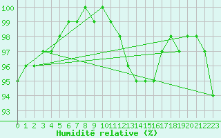 Courbe de l'humidit relative pour Retie (Be)