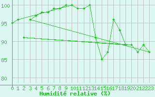 Courbe de l'humidit relative pour Capel Curig