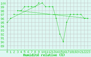 Courbe de l'humidit relative pour Ble / Mulhouse (68)