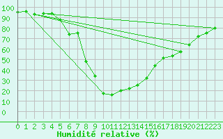 Courbe de l'humidit relative pour Fort Beaufort