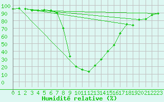 Courbe de l'humidit relative pour Buffalora