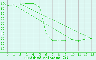 Courbe de l'humidit relative pour Bjornholt