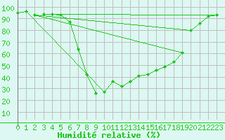 Courbe de l'humidit relative pour Aursjoen