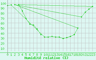 Courbe de l'humidit relative pour Vaestmarkum