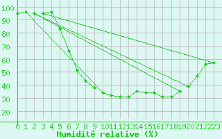 Courbe de l'humidit relative pour Baruth