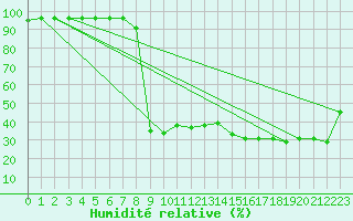 Courbe de l'humidit relative pour Mayrhofen