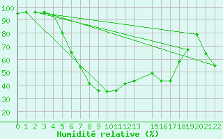 Courbe de l'humidit relative pour Pavilosta