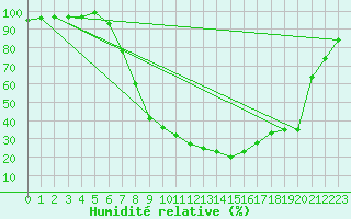 Courbe de l'humidit relative pour Spittal Drau