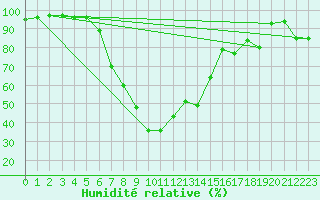 Courbe de l'humidit relative pour Kotsoy